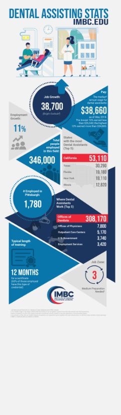 Dental Assisting Stats (sm)