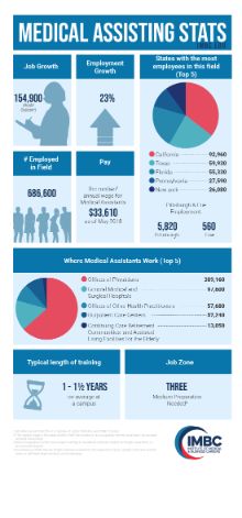 Medical Assisting Stats (sm)