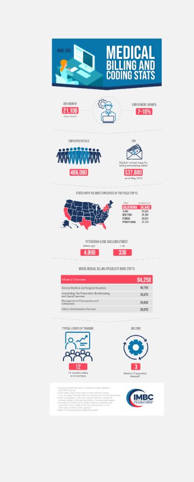 Medical Billing and Coding Stats (sm)