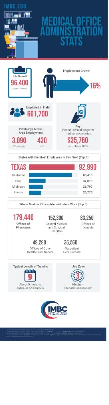 Medical Office Administration Stats (sm)