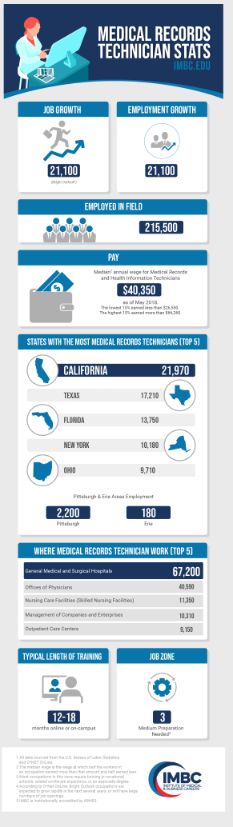 Medical Records Technician Stats (sm)