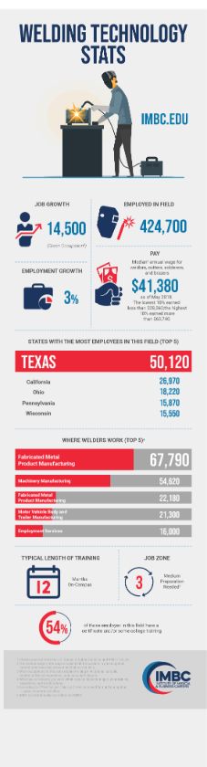 Welding Technology Stats (Sm)